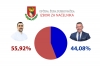 Rezultati sa svih župskih biračkih mjesta; Marko Miloslavić 55,92 posto, Đuro Lonza 44,08 posto