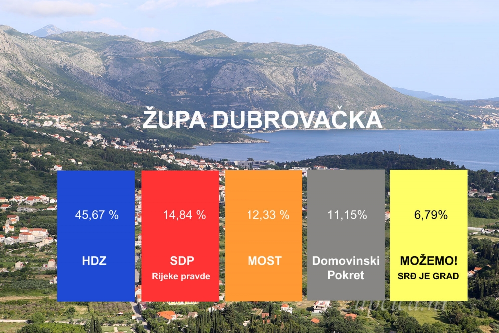 Evo kako je glasovala Župa; HDZ-u 45,67 posto, SDP Rijeke pravde 14,84, Most 12,33, Domovinski pokret 11,15