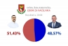 DIP objavio prve rezultate; Marko Miloslavić 51,43 posto, Đuro Lonza 48,57 posto